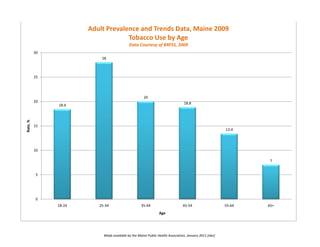Adult Prevalence and Trends Data, Maine 2009
                                    Tobacco Use by Age
                                            Data Courtesy of BRFSS, 2009
          30
                           28



          25




                                                      20
          20                                                                    18.8
               18.4
Rate, %




          15
                                                                                                        13.4




          10

                                                                                                                 7


           5




           0
               18-24      25-34                     35-44                      45-54                    55-64   65+
                                                                Age




                            Made available by the Maine Public Health Association, January 2011 [ako]
 