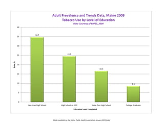 Adult Prevalence and Trends Data, Maine 2009
                                             Tobacco Use by Level of Education
                                                                Data Courtesy of BRFSS, 2009
          40


                       34.7
          35



          30


                                                         24.5
          25
Rate, %




          20

                                                                                                  16.6

          15



          10                                                                                                             8.5



          5



          0
               Less than High School             High School or GED                     Some Post High School      College Graduate
                                                                 Education Level Completed




                                       Made available by the Maine Public Health Association, January 2011 [ako]
 