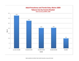 Adult Prevalence and Trends Data, Maine 2009
                                          Tobacco Use by Income Bracket
                                                              Data Courtesy of BRFSS, 2009
          35
                     32.8


          30
                                         27.6


          25


                                                                          20.4                             20.6
          20
Rate, %




          15



                                                                                                                        9.9
          10




           5




           0
               Less than $15,000   $15,000-$24,999                 $25,000-$34,999                  $35,000-$49,000   $50,000+
                                                                        Income




                                   Made available by the Maine Public Health Association, January 2011 [ako]
 