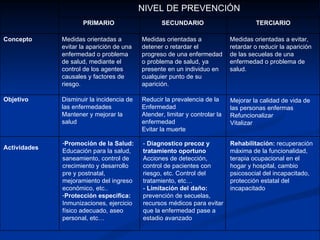 Rehabilitación: recuperación
máxima de la funcionalidad,
terapia ocupacional en el
hogar y hospital, cambio
psicosocial del incapacitado,
protección estatal del
incapacitado
- Diagnostico precoz y
tratamiento oportuno
Acciones de detección,
control de pacientes con
riesgo, etc. Control del
tratamiento, etc…
- Limitación del daño:
prevención de secuelas,
recursos médicos para evitar
que la enfermedad pase a
estadio avanzado
-Promoción de la Salud:
Educación para la salud,
saneamiento, control de
crecimiento y desarrollo
pre y postnatal,
mejoramiento del ingreso
económico, etc..
-Protección específica:
Inmunizaciones, ejercicio
físico adecuado, aseo
personal, etc…
Actividades
Mejorar la calidad de vida de
las personas enfermas
Refuncionalizar
Vitalizar
Reducir la prevalencia de la
Enfermedad
Atender, limitar y controlar la
enfermedad
Evitar la muerte
Disminuir la incidencia de
las enfermedades
Mantener y mejorar la
salud
Objetivo
Medidas orientadas a evitar,
retardar o reducir la aparición
de las secuelas de una
enfermedad o problema de
salud.
Medidas orientadas a
detener o retardar el
progreso de una enfermedad
o problema de salud, ya
presente en un individuo en
cualquier punto de su
aparición.
Medidas orientadas a
evitar la aparición de una
enfermedad o problema
de salud, mediante el
control de los agentes
causales y factores de
riesgo.
Concepto
TERCIARIO
SECUNDARIO
PRIMARIO
NIVEL DE PREVENCIÓN
 