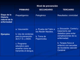 a. Educación, Control y
tratamiento del
diabético para evitar
complicaciones de su
enfermedad.
b. Terapia física al
enfermo con secuelas
de Accidente vascular
Cerebral
a. Prueba del Talón a
los Recién Nacidos.
b. Toma de
Papanicolau
a. Vacunación
b. Uso de condones
para la prevención
de E.T.S. y SIDA.
c. Programa
educativo para
enseñar como se
transmite el dengue.
Ejemplos
Resultados: cronicidad
Patogénico
Prepatógenico
Etapa de la
Historia
natural de la
enfermedad
TERCIARIO
SECUNDARIO
PRIMARIO
Nivel de prevención
 
