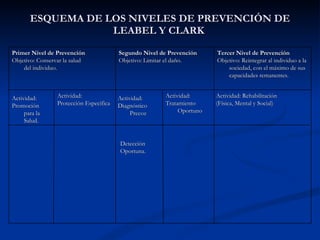 Detección
Detección
Oportuna.
Oportuna.
Actividad: Rehabilitación
Actividad: Rehabilitación
(Física, Mental y Social)
(Física, Mental y Social)
Actividad:
Actividad:
Tratamiento
Tratamiento
Oportuno
Oportuno
Actividad:
Actividad:
Diagnóstico
Diagnóstico
Precoz
Precoz
Actividad:
Actividad:
Protección Específica
Protección Específica
Actividad:
Actividad:
Promoción
Promoción
para la
para la
Salud.
Salud.
Tercer Nivel de Prevención
Tercer Nivel de Prevención
Objetivo: Reintegrar al individuo a la
Objetivo: Reintegrar al individuo a la
sociedad, con el máximo de sus
sociedad, con el máximo de sus
capacidades remanentes.
capacidades remanentes.
Segundo Nivel de Prevención
Segundo Nivel de Prevención
Objetivo: Limitar el daño.
Objetivo: Limitar el daño.
Primer Nivel de Prevención
Primer Nivel de Prevención
Objetivo: Conservar la salud
Objetivo: Conservar la salud
del individuo.
del individuo.
ESQUEMA DE LOS NIVELES DE PREVENCIÓN DE
ESQUEMA DE LOS NIVELES DE PREVENCIÓN DE
LEABEL Y CLARK
LEABEL Y CLARK
 