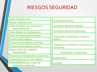 RIESGOS SEGURIDAD
Caída al mismo nivel
Caídas a distinto nivel
Caída de objetos por desplome o
derrumbamiento
Caída objetos en manipulación
Caída de objetos desprendidos
Pisadas sobre objetos
Choque contra objetos inmóviles
Choque contra objetos móviles
Golpes cortes por objetos o
herramientas
Proyección de fragmentos o partículas
Atrapamiento por o entre objetos
ATRAPAMIENTO por vuelco de
maquinas o vehículos
Contactos térmicos
Contactos eléctricos directos
Contactos eléctricos indirectos
Exposición a sustancias nocivas o
tóxicas
Exposición a sustancias causticas y/o
corrosivas
Exposición a radiaciones
Explosiones
incendio
 