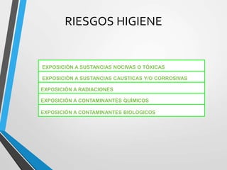 RIESGOS HIGIENE
EXPOSICIÓN A SUSTANCIAS NOCIVAS O TÓXICAS
EXPOSICIÓN A SUSTANCIAS CAUSTICAS Y/O CORROSIVAS
EXPOSICIÓN A RADIACIONES
EXPOSICIÓN A CONTAMINANTES QUÍMICOS
EXPOSICIÓN A CONTAMINANTES BIOLOGICOS
 