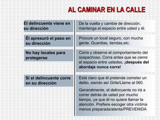 El delincuente viene en su dirección De la vuelta y cambie de dirección, mantenga el espacio entre usted y él. Él apresuró el paso en su dirección Procure un local seguro, con mucha gente. Guardias, tiendas,etc. No hay locales para protegerse Corra y observe el comportamiento del sospechoso. Corra antes que se cierre el espacio entre ustedes,  ¡después del abordaje nunca corra! Si el delincuente corre en su dirección Está claro que él pretende cometer un delito, siendo así Grite/Llame al 060. Generalmente, el delincuente no irá a correr detrás de usted por mucho tiempo, ya que él no quiere llamar la atención. Prefiere escoger otra víctima menos preparada/atenta/PREVENIDA AL CAMINAR EN LA CALLE 
