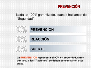 PREVENCIÓN Nada es 100% garantizado, cuando hablamos de  “Seguridad” 90% 05% 05% PREVENCIÓN REACCIÓN SUERTE La  PREVENCION  representa el 90% en seguridad, razón por la cual las “Acciones” se deben concentrar en esta etapa. 