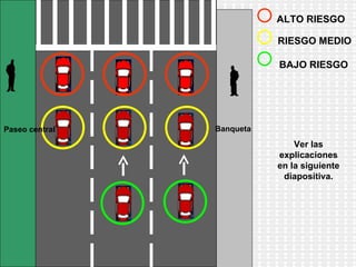ALTO RIESGO Ver las explicaciones en la siguiente diapositiva. Banqueta Paseo central RIESGO MEDIO BAJO RIESGO 