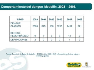 PrevencióN Y Control Del Dengue