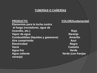 PRODUCTO COLOR(fundamental)
Elementos para la lucha contra
el fuego (rociadores, agua de
incendio, etc.) Rojo
Vapor de agua Naranja
Combustibles (líquidos y gaseosos) Amarillo
Aire comprimido Azul
Electricidad Negro
Vacío Castaño
Agua fría Verde
Agua caliente Verde (con franjas
naranja)
TUBERÍAS O CAÑERÍAS
 