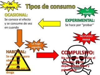 No se puede controlar el
consumo, existe
dependencia física y
psicológica
Se conoce el efecto
y se consume de vez
en cuando
Se consume para
obtener la
sensación
producida por la
droga
Se hace por “probar”
NO PUEDO
PARAR
Me
divierte
Lo hago
seguido
Lo
pruebo