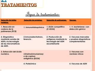 2.1
TRATAMIENTOS

                           -Tipos de tratamientos-
Detección de ácidos       Detección de proteínas.   Detección de anticuerpos.   Vacunas.
nucleicos.

1. Reacción en            1. Inmunohistoquímica.    1. ELISA competitivo        1. V. bacterianas con
cadena de la                                        (C-ELISA)                   delección génica
polimerasa (PCR)


2. Diagnóstico            2.Inmunoelectrotrans_     2. Producción de            2. Vacunas marcadas
mediante sondas de        ferencia .                antígenos mediante la       y pruebas diagnósticas
ADN y la tecnología                                 tecnología del ADN          complementarias
de las micromatrices                                recombinante
de ADN .


3. Extracción del ácido                                                         3. Vacunas con
nucleico.                 3.Enzimoinmunoensay                                   vectores víricos
                          o de captura
                          antigénica (ELISA)

                          4. Proteómica                                         4. Vacunas de ADN
 