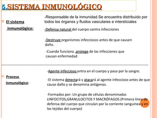 5.SISTEMA INMUNOLÓGICO
                                   -Responsable de la inmunidad.Se encuentra distribuido por
   El sistema                     todos los órganos y fluidos vasculares e intersticiales
     inmunológico:                 -Defensa natural del cuerpo contra infecciones

                                    -Destruye organismos infecciosos antes de que causen
                                    daño.
                                    -Cuando funciona ,protege de las infecciones que
                                    causan enfermedad

--------------------------------------------------------------------------------------------------------------------------
                                     -Agente infeccioso entra en el cuerpo y pasa por la sangre.
   Proceso
                                     -El sistema detectará y atacará al agente infeccioso antes de que
                                                 detecta     ataca
    inmunológico:                    cause daño y se denomina antígenos.

                                     -Formados por: Un grupo de células denominadas
                                     LINFOCITOS,GRANULOCITOS Y MACRÓFAGOS (Primera línea de
                                     defensa del cuerpo que circulan por la corriente sanguínea y en
                                     los tejidos del cuerpo)
 