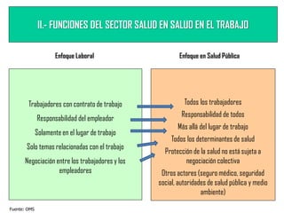 II.- FUNCIONES DEL SECTOR SALUD EN SALUD EN EL TRABAJO
Enfoque Laboral Enfoque en Salud Pública
Trabajadores con contrato de trabajo
Responsabilidad del empleador
Solamente en el lugar de trabajo
Solo temas relacionadas con el trabajo
Negociación entre los trabajadores y los
empleadores
Todos los trabajadores
Responsabilidad de todos
Más allá del lugar de trabajo
Todos los determinantes de salud
Protección de la salud no está sujeta a
negociación colectiva
Otros actores (seguro médico, seguridad
social, autoridades de salud pública y medio
ambiente)
Fuente: OMS
 