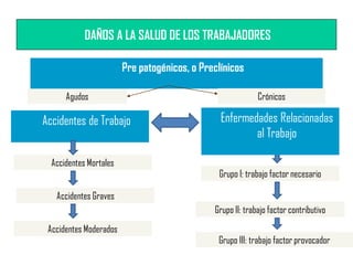 Accidentes de Trabajo
DAÑOS A LA SALUD DE LOS TRABAJADORES
Grupo II: trabajo factor contributivo
Grupo I: trabajo factor necesario
Agudos
Grupo III: trabajo factor provocador
Pre patogénicos, o Preclínicos
Enfermedades Relacionadas
al Trabajo
Crónicos
Accidentes Mortales
Accidentes Graves
Accidentes Moderados
 
