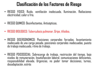 Clasificación de los Factores de Riesgo
• RIESGO FISICO: Ruido, ventilación inadecuada, Iluminación, Radiaciones
electricidad, calor o frío.
• RIESGO QUIMICO: Desinfectantes, Antisépticos.
• RIESGO BIOLOGICO: Tuberculosis pulmonar, Gripe, tifoidea,
• RIESGO DISERGONOMICO: Posiciones corporales forzadas, levantamiento
inadecuado de una carga pesada, posiciones corporales inadecuadas, puesto
de trabajo inadecuado, ritmo de trabajo.
• RIESGO PSICOSOCIAL: Sobrecarga de trabajo, restricción del tiempo, bajo
niveles de remuneración, Insatisfacción laboral, comunicaciones deficientes,
responsabilidad elevada, Urgencias, no poder tomar decisiones, turnos,
desadaptación, estrés
 