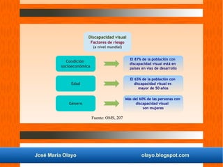 José María Olayo olayo.blogspot.com
Discapacidad visual
Factores de riesgo
(a nivel mundial)
Condición
socioeconómica
El 87% de la población con
discapacidad visual está en
países en vías de desarrollo
Edad
El 65% de la población con
discapacidad visual es
mayor de 50 años
Género
Más del 60% de las personas con
discapacidad visual
son mujeres
Fuente: OMS, 207
 