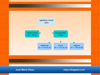 José María Olayo olayo.blogspot.com
Agudeza visual
(AV)
Visión nomal
AV = 10/10
Discapacidad
visual
Moderada
AV < 3/10 (0,33)
Grave
AV < 1/10 (0,10)
Ceguera
AV < 1/20 (0,05)
 