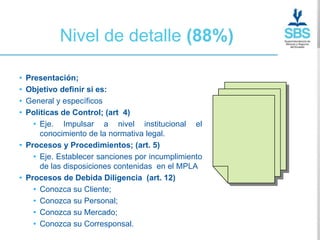 Nivel de detalle (88%)

• Presentación;
• Objetivo definir si es:
• General y específicos
• Políticas de Control; (art 4)
    • Eje. Impulsar a nivel institucional el
      conocimiento de la normativa legal.
• Procesos y Procedimientos; (art. 5)
    • Eje. Establecer sanciones por incumplimiento
      de las disposiciones contenidas en el MPLA
• Procesos de Debida Diligencia (art. 12)
    • Conozca su Cliente;
    • Conozca su Personal;
    • Conozca su Mercado;
    • Conozca su Corresponsal.
 