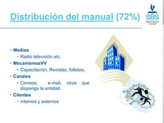 Distribución del manual (72%)


• Medios
   • Radio televisión etc.
• MecanismosVV
   • Capacitación, Revistas, folletos,
• Canales
   • Correos,      e-mail, otros que
      disponga la entidad.
• Clientes
   • internos y externos
 