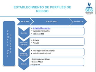 ESTABLECIMIENTO DE PERFILES DE
                 RIESGO


          FACTORES                     SUB FACTORES   PONDERACION



                      • Actividad Económica
P                     • Ingresos mensuales
          CLIENTES
E                     • Nacionalidad
  C
R
  L
F                     • Activos
  I
I        PRODUCTOS/   • Pasivos
  E       SERVICIOS
L
  N
  T
D                     • Jurisdicción Internacional
  E
E         UBICACIÓN   • Jurisdicción Nacional
         GEOGRAFICA
L
                      • Cajeros Automáticos
                      • Banca Móvil
          CANALES     • Agencias
 