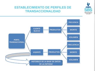 ESTABLECIMIENTO DE PERFILES DE
         TRANSACCIONALIDAD


                                                FRECUENCIA


                 CLIENTE
                                  PRODUCTOS      MONTO
                 NUEVO


                                                VOLUMEN
    PERFIL
TRANSACCIONAL
                                                FRECUENCIA


                 VIGENTE         PRODUCTOS       MONTO


                                                VOLUMEN
                HISTORICO DE LA BASE DE DATOS
                        DE LA ENTIDAD
 