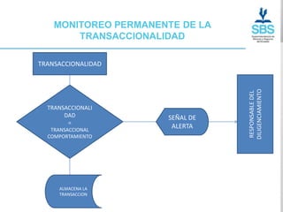 MONITOREO PERMANENTE DE LA
        TRANSACCIONALIDAD

TRANSACCIONALIDAD




                                 DILIGENCIAMIENTO
                                 RESPONSABLE DEL
  TRANSACCIONALI
       DAD            SEÑAL DE
        =
   TRANSACCIONAL
                       ALERTA
  COMPORTAMIENTO




     ALMACENA LA
     TRANSACCION
 