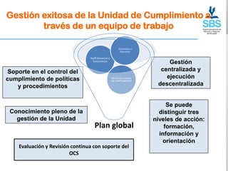 Gestión exitosa de la Unidad de Cumplimiento a
        través de un equipo de trabajo

                                                            Accionistas y
                                                             Directorio

                                  Staff Gerencial y
                                    funcionarios
                                                                                 Gestión
 Soporte en el control del                                                    centralizada y
cumplimiento de políticas                             OFICIALES y unidad        ejecución
                                                      DE CUMPLIMIENTO

    y procedimientos                                                         descentralizada


                                                                                 Se puede
 Conocimiento pleno de la                                                     distinguir tres
   gestión de la Unidad                                                     niveles de acción:
                                     Plan global                                formación,
                                                                              información y
                                                                               orientación
    Evaluación y Revisión continua con soporte del
                         OCS
 