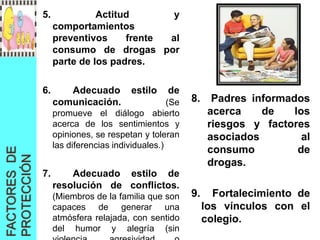 5.             Actitud       y
                   comportamientos
                   preventivos     frente al
                   consumo de drogas por
                   parte de los padres.

              6.      Adecuado          estilo   de
                   comunicación.                  (Se   8.     Padres informados
                   promueve el diálogo abierto                acerca    de    los
                   acerca de los sentimientos y               riesgos y factores
                   opiniones, se respetan y toleran           asociados         al
                   las diferencias individuales.)
                                                              consumo          de
FACTORES DE
PROTECCIÓN




                                                              drogas.
              7.       Adecuado estilo de
                   resolución de conflictos.
                   (Miembros de la familia que son      9.     Fortalecimiento de
                   capaces de generar una                    los vínculos con el
                   atmósfera relajada, con sentido           colegio.
                   del humor y alegría (sin
 