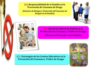 (A.) Responsabilidad de la Familia en la
          Prevención de Consumo de Droga
     (Factores de Riesgos y Protección del Consumo de
                   Drogas en la Familia)




                          (B.) Rol de los Padres de Familia en la
                       Prevención del Consumo y Tráfico de Drogas
                            (Técnicas de Prevención a nivel Familiar)




(C.) Estrategias de los Centros Educativos en la
 Prevención del Consumo y Tráfico de Drogas
 