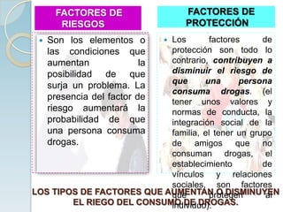 FACTORES DE                  FACTORES DE
        RIESGOS                     PROTECCIÓN
    Son los elementos o   Los      factores      de
     las condiciones que   protección son todo lo
     aumentan              contrario, contribuyen a
                           la
     posibilidad de que    disminuir el riesgo de
                           que      una      persona
     surja un problema. La
                           consuma drogas. (el
     presencia del factor de
                           tener unos valores y
     riesgo aumentará la   normas de conducta, la
     probabilidad de que   integración social de la
     una persona consuma   familia, el tener un grupo
     drogas.               de amigos que no
                           consuman drogas, el
                           establecimiento         de
                           vínculos y relaciones
                           sociales, son factores
LOS TIPOS DE FACTORES QUE AUMENTAN O DISMINUYEN
                           que       protegen       al
        EL RIEGO DEL CONSUMO DE DROGAS.
                           individuo).
 