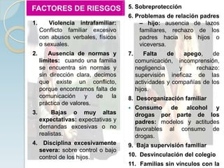 FACTORES DE RIESGOS                  5. Sobreprotección
                                     6. Problemas de relación padres
1.       Violencia intrafamiliar:        – hijo: ausencia de lazos
     Conflicto familiar excesivo         familiares, rechazo de los
     con abusos verbales, físicos        padres hacia los hijos o
     o sexuales.                         viceversa.
2.      Ausencia de normas y         7.       Falta   de    apego,    de
     límites: cuando una familia          comunicación, incomprensión,
     se encuentra sin normas y            negligencia     y     rechazo:
     sin dirección clara, decimos         supervisión ineficaz de las
     que existe un conflicto,             actividades y compañías de los
     porque encontramos falta de          hijos.
     comunicación      y   de   la   8. Desorganización familiar
     práctica de valores.
                                         Consumo de alcohol y
3.        Bajas o muy altas               drogas por parte de los
     expectativas: expectativas y         padres: modelos y actitudes
     demandas excesivas o no              favorables al consumo de
     realistas.                           drogas.
4. Disciplina excesivamente          9. Baja supervisión familiar
  severa: sobre control o bajo
  control de los hijos.              10. Desvinculación del colegio
                                     11. Familias sin vínculos con la
 