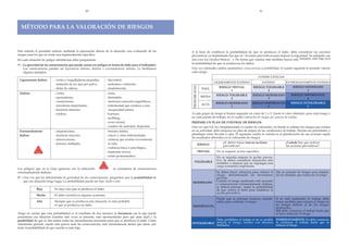 40                                                                                                                  41




  MƒTODO PARA LA VALORACIîN DE RIESGOS
                   X



Este mŽtodo le permitir‡ realizar, mediante la apreciaci—n directa de la situaci—n, una evaluaci—n de los   A la hora de establecer la probabilidad de que se produzca el da–o, debe considerar las acciones
riesgos para los que no existe una reglamentaci—n espec’fica.                                               preventivas ya implantadas (las que en "Acciones preventivas para mejorar la seguridad" ha se–alado con
En cada situaci—n de peligro identificada debe preguntarse:                                                 una cruz los c’rculos blancos ○). De forma que cuantas m‡s medidas hayan sido tomadas, m‡s baja ser‡
                                                                                                            la probabilidad de que se produzcan los da–os.
1¼.- La gravedad de las consecuencias que puede causar ese peligro en forma de da–o para el trabajador.
     Las consecuencias pueden ser ligeramente da–inas, da–inas o extremadamente da–inas. Le facilitamos     Una vez estimados ambos par‡metros, consecuencias y probabilidad, el cuadro siguiente le permite valorar
     algunos ejemplos:                                                                                      cada riesgo:
                                                                                                                                                                       CONSECUENCIAS
 Ligeramente da–ino        - cortes y magulladuras peque–as,         - disconfort,
                                                                                                                                      LIGERAMENTE DA„INO                   DA„INO      EXTREMADAMENTE DA„INO
                           - irritaci—n de los ojos por polvo,       - molestias e irritaci—n,




                                                                                                             PROBABILIDAD
                           - dolor de cabeza,                        - insatisfacci—n,                                                  RIESGO TRIVIAL             RIESGO TOLERABLE        RIESGO MODERADO
                                                                                                                              BAJA
                                                                                                                                              1                            2                       3
 Da–ino                    - cortes,                                 - asma,
                                                                                                                                       RIESGO TOLERABLE           RIESGO MODERADO         RIESGO IMPORTANTE
                           - quemaduras,                             - dermatitis,                                           MEDIA
                                                                                                                                               2                          3                        4
                           - conmociones,                            - trastornos mœsculo-esquelŽticos,                                                                                   RIESGO INTOLERABLE
                                                                                                                              ALTA    RIESGO MODERADO             RIESGO IMPORTANTE
                           - torceduras importantes,                 - enfermedad que conduce a una                                           3                            4                       5
                           - fracturas menores,                        incapacidad menor,
                           - sordera,                                - burnout,                             A cada grupo de riesgo le hemos asignado un valor de 1 a 5. Anote el valor obtenido, para cada riesgo y
                                                                     - mobbing,                             en cada puesto de trabajo, en el cuadro valoraci—n de riesgos por puestos de trabajo.
                                                                     - acoso sexual,                        PREPARE UN PLAN DE CONTROL DE RIESGOS
                                                                     - cuadros de ansiedad, depresi—n.      Una vez que Ud. ha cumplimentado el cuadro de valoraci—n, en donde se reflejan los riesgos que existen
 Extremadamente            - amputaciones,                           - lesiones fatales,                    en su actividad, debe preparar un plan de mejora de las condiciones de trabajo. Decida sus prioridades y
 da–ino                    - fracturas mayores,                      - c‡ncer y otras enfermedades          planifique c—mo llevarlo a cabo. El siguiente cuadro le orienta en la planificaci—n de sus acciones segœn
                                                                                                            los resultados obtenidos en la valoraci—n de riesgos.
                           - intoxicaciones,                           cr—nicas que acorten severamente
                           - lesiones mœltiples,                       la vida,                                                            ÀSe deben tomar nuevas acciones             ÀCu‡ndo hay que realizar
                                                                                                                            RIESGO         preventivas?                                las acciones preventivas?
                                                                     - violencia f’sica o psicol—gica,
                                                                     - depresi—n severa,                                    TRIVIAL    No se requiere acci—n espec’fica.
                                                                     - estrŽs postraum‡tico.                                           No se necesita mejorar la acci—n preven-
                                                                                                              TOLERABLE                tiva. Se deben considerar situaciones m‡s
                                                                                                                                       rentables o mejoras que no supongan una
                                                                                                                                       carga econ—mica importante.
Los peligros que en la Gu’a aparecen con la indicaci—n                    se consideran de consecuencias
extremadamente da–inas.                                                                                                                Se deben hacer esfuerzos para reducir el Fije un periodo de tiempo para implan-
                                                                                                                                       riesgo, determinando las inversiones tar las medidas que reduzcan el riesgo.
2¼.- Una vez que ha determinado la gravedad de las consecuencias, pregœntese por la probabilidad de                                    precisas.
     que esa situaci—n tenga lugar. La probabilidad puede ser baja, media o alta.                                                      Cuando el riesgo moderado estŽ asociado
                                                                                                            MODERADO                   a consecuencias extremadamente da–inas,
                                                                                                                                       se deber‡ precisar mejor la probabilidad
              Baja          Es muy raro que se produzca el da–o.                                                                       de que ocurra el da–o para establecer la
                                                                                                                                       acci—n preventiva.
              Media         El da–o ocurrir‡ en algunas ocasiones.
                                                                                                                       Puede que se precisen recursos conside- Si se est‡ realizando el trabajo debe
              Alta          Siempre que se produzca esta situaci—n, lo m‡s probable                                    rables para controlar el riesgo.        tomar medidas para reducir el riesgo en
                            es que se produzca un da–o.                                                                                                        un tiempo inferior al de los riesgos
                                                                                                            IMPORTANTE                                         moderados.
                                                                                                                                                               NO debe comenzar el trabajo hasta que
Tenga en cuenta que esta probabilidad es el resultado de dos factores: la frecuencia con la que puede                                                          se haya reducido el riesgo.
presentarse esa situaci—n (cuantas m‡s veces se presente, m‡s oportunidades para que pase algo) y la
posibilidad de que se den juntas todas las circunstancias necesarias para que se produzca el da–o. Como                 Debe prohibirse el trabajo si no es posible INMEDIATAMENTE: No debe comenzar
orientaci—n general, cuanto m‡s graves sean las consecuencias, m‡s circunstancias tienen que darse, por     INTOLERABLE reducir el riesgo, incluso con recursos ni continuar el trabajo hasta que se
                                                                                                                        limitados.                                  reduzca el riesgo.
tanto la probabilidad de que suceda es m‡s baja.
 
