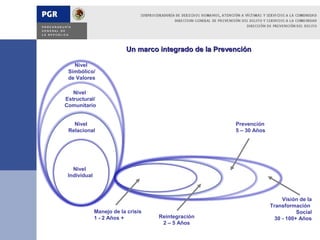 Un marco integrado de la Prevención

   Nivel
 Simbólico/
 de Valores

   Nivel
Estructural/
Comunitario


   Nivel                                                Prevención
 Relacional                                             5 – 30 Años




   Nivel
 Individual



                                                                           Visión de la
                                                                      Transformación
              Manejo de la crisis                                                Social
              1 - 2 Años +          Reintegración                       30 - 100+ Años
                                     2 – 5 Años
 