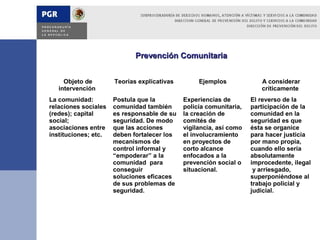 Prevención Comunitaria


     Objeto de        Teorías explicativas        Ejemplos             A considerar
   intervención                                                        críticamente
La comunidad:         Postula que la         Experiencias de        El reverso de la
relaciones sociales   comunidad también      policía comunitaria,   participación de la
(redes); capital      es responsable de su   la creación de         comunidad en la
social;               seguridad. De modo     comités de             seguridad es que
asociaciones entre    que las acciones       vigilancia, así como   ésta se organice
instituciones; etc.   deben fortalecer los   el involucramiento     para hacer justicia
                      mecanismos de          en proyectos de        por mano propia,
                      control informal y     corto alcance          cuando ello sería
                      “empoderar” a la       enfocados a la         absolutamente
                      comunidad para         prevención social o    improcedente, ilegal
                      conseguir              situacional.            y arriesgado,
                      soluciones eficaces                           superponiéndose al
                      de sus problemas de                           trabajo policial y
                      seguridad.                                    judicial.
 