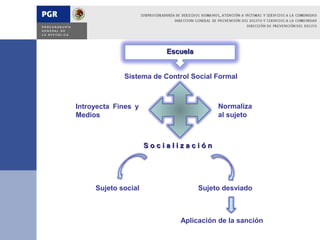 Escuela


             Sistema de Control Social Formal



Introyecta Fines y                      Normaliza
Medios                                  al sujeto



                     Socialización




     Sujeto social                 Sujeto desviado



                            Aplicación de la sanción
 