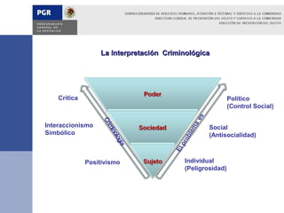 La Interpretación Criminológica




    Crítica                                               Político
                                                          (Control Social)
                   Cr


Interaccionismo
                     im


                                                 Social
                       ino


Simbólico                                        (Antisocialidad)
                          log
                             ía




              Positivismo                Individual
                                         (Peligrosidad)
 