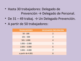 • Hasta 30 trabajadores: Delegado de
Prevención → Delegado de Personal.
• De 31 – 49 trabaj. → Un Delegado Prevención.
• A partir de 50 trabajadores:
TRABAJADORES DELEGADOS PREVENCIÓN
50 - 100 2
101 – 500 3
501- 1.000 4
1.001 – 2.000 5
2.001 – 3.000 6
3.001 – 4.000 7
a partir de 4.001 8
 