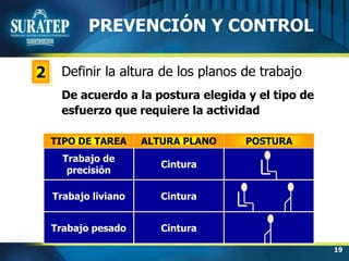 19
2
Trabajo de
precisión
Cintura
Trabajo liviano Cintura
Trabajo pesado Cintura
TIPO DE TAREA ALTURA PLANO POSTURA
PREVENCIÓN Y CONTROL
Definir la altura de los planos de trabajo
De acuerdo a la postura elegida y el tipo de
esfuerzo que requiere la actividad
 