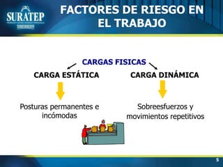 5
FACTORES DE RIESGO EN
EL TRABAJO
CARGAS FISICAS
Posturas permanentes e
incómodas
Sobreesfuerzos y
movimientos repetitivos
CARGA ESTÁTICA CARGA DINÁMICA
 