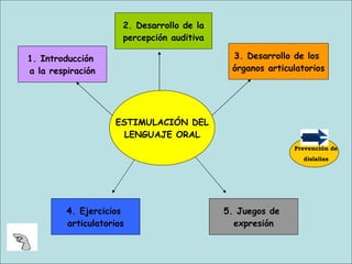 ESTIMULACIÓN DEL LENGUAJE ORAL 1. Introducción  a la respiración 2. Desarrollo de la percepción auditiva 3. Desarrollo de los  órganos articulatorios 4. Ejercicios  articulatorios 5. Juegos de  expresión Prevención de dislalias 