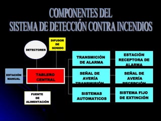 COMPONENTES DEL SISTEMA DE DETECCIÓN CONTRA INCENDIOS FUENTE  DE ALIMENTACIÓN ESTACIÓN MANUAL TABLERO CENTRAL DETECTORES DIFUSOR DE SONIDO TRANSMICIÓN DE ALARMA ESTACIÓN RECEPTORA DE ALARMA SEÑAL DE AVERÍA TRANSMISIÓN SEÑAL DE AVERÍA RECEPCIÓN SISTEMAS AUTOMATICOS SISTEMA FIJO DE EXTINCIÓN 