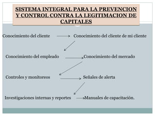 SISTEMA INTEGRAL PARA LA PREVENCION Y CONTROL CONTRA LA LEGITIMACION DE CAPITALES Conocimiento del cliente  Conocimiento del cliente de mi cliente Conocimiento del empleado  Conocimiento del mercado Controles y monitoreos  Señales de alerta Investigaciones internas y reportes  Manuales de capacitación. 