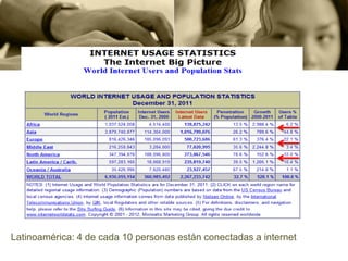 Latinoamérica: 4 de cada 10 personas están conectadas a internet
 