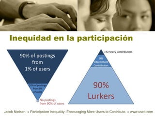 Inequidad en la participación




Jacob Nielsen. « Participation inequality: Encouraging More Users to Contribute. » www.useit.com
 
