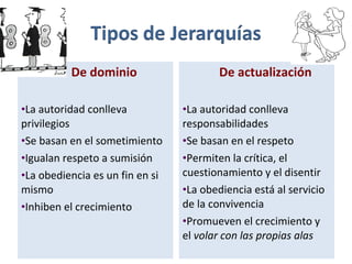 De dominio
•La autoridad conlleva
privilegios
•Se basan en el sometimiento
•Igualan respeto a sumisión
•La obediencia es un fin en si
mismo
•Inhiben el crecimiento
De actualización
•La autoridad conlleva
responsabilidades
•Se basan en el respeto
•Permiten la crítica, el
cuestionamiento y el disentir
•La obediencia está al servicio
de la convivencia
•Promueven el crecimiento y
el volar con las propias alas
 