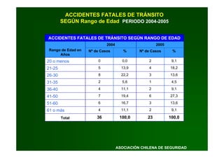 Prevencion Accidentes Tránsito - ACHS