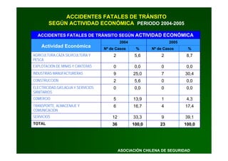 Prevencion Accidentes Tránsito - ACHS