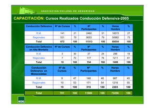 Prevencion Accidentes Tránsito - ACHS