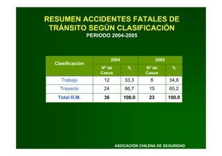 Prevencion Accidentes Tránsito - ACHS