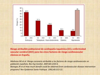 Riesgo atribuible poblacional de cardiopatía isquémica (CI) y enfermedad
vascular cerebral (AVC) para los cinco factores de riesgo cardiovascular
clásicos en España.

Medrano MJ et al .Riesgo coronario atribuible a los factores de riesgo cardiovascular en
población española. Rev Esp Cardiol. 2007;60:1250-6.
Banegas JR et al How much benefit could be obtained from cardiovascular disease intervention
programs? Rev Epidemiol Sante Publique. 1992;40:313-22.
 